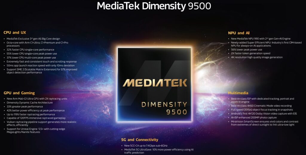 D9500 full specs